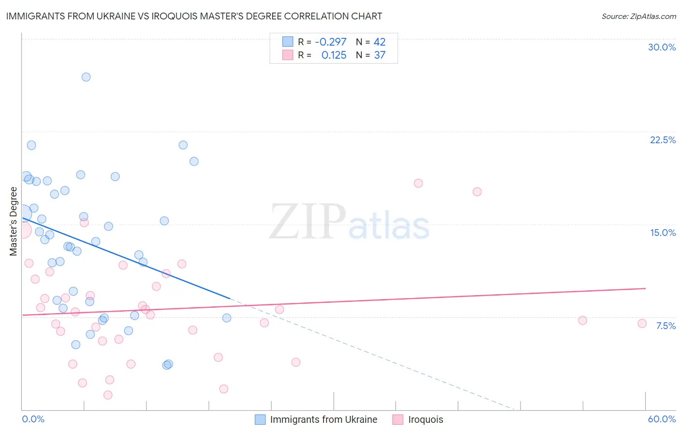 Immigrants from Ukraine vs Iroquois Master's Degree