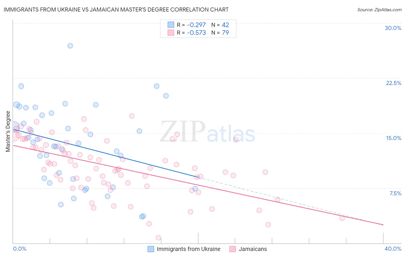Immigrants from Ukraine vs Jamaican Master's Degree