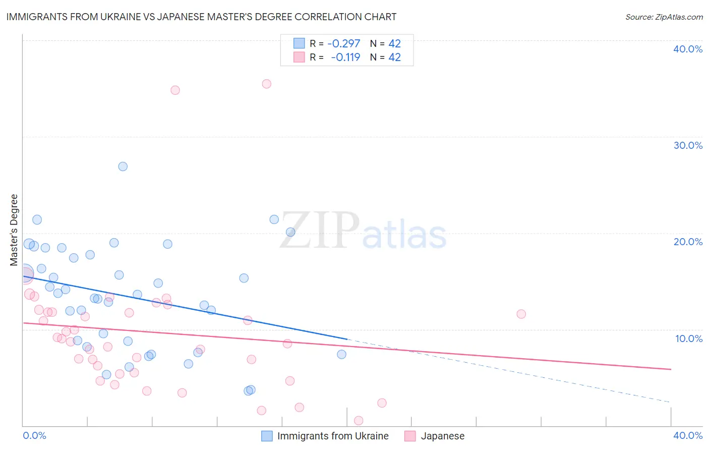 Immigrants from Ukraine vs Japanese Master's Degree