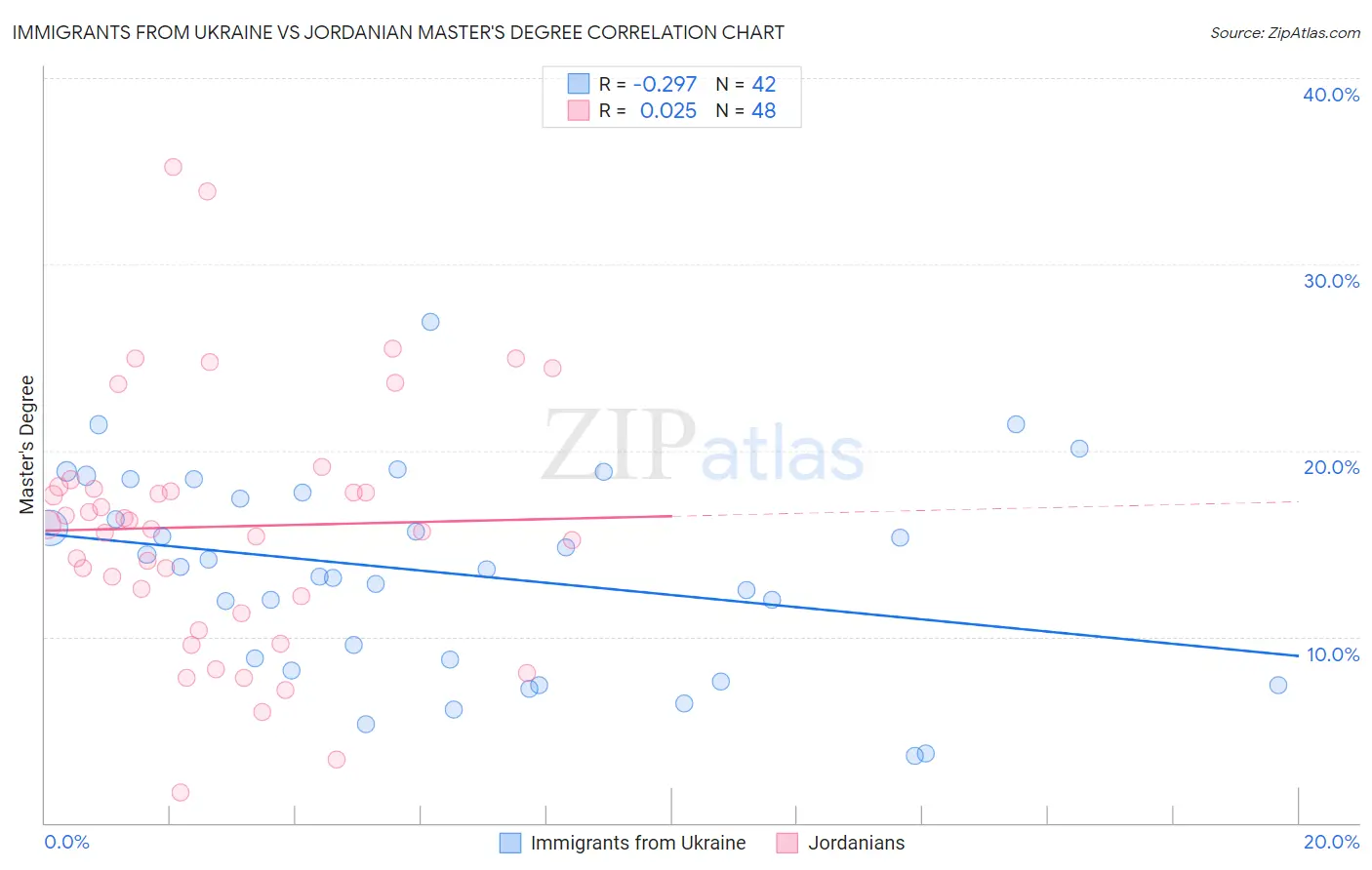 Immigrants from Ukraine vs Jordanian Master's Degree