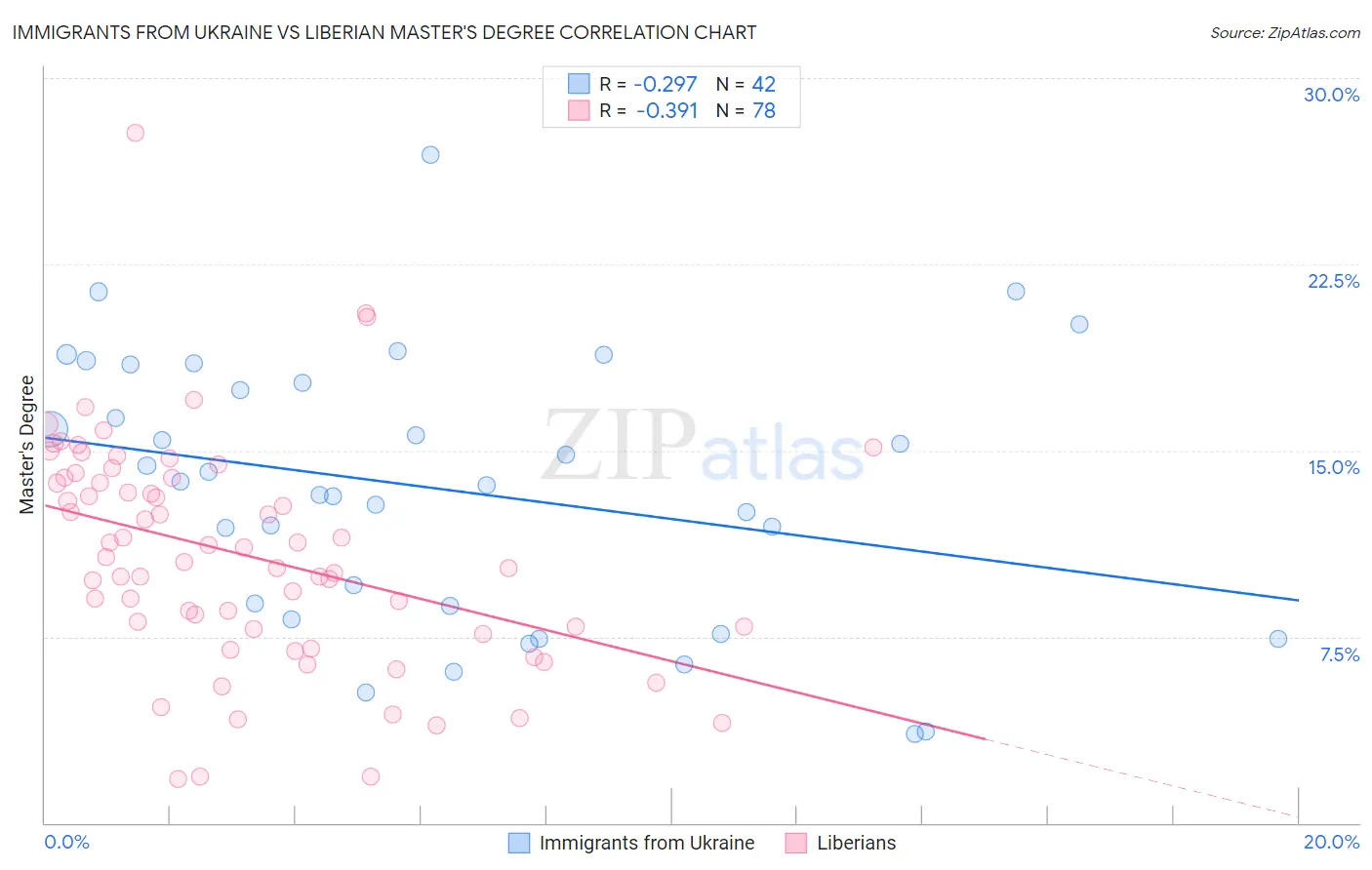 Immigrants from Ukraine vs Liberian Master's Degree
