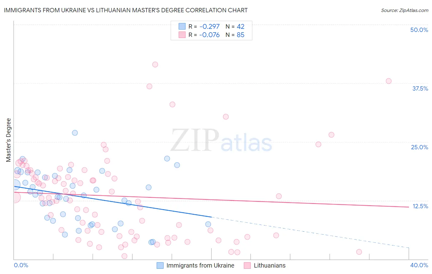 Immigrants from Ukraine vs Lithuanian Master's Degree