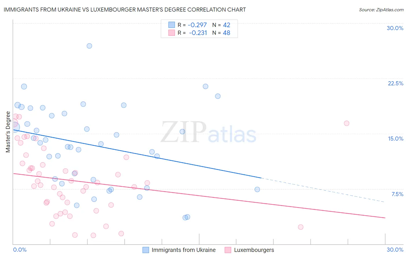 Immigrants from Ukraine vs Luxembourger Master's Degree
