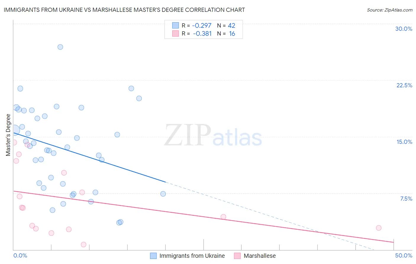 Immigrants from Ukraine vs Marshallese Master's Degree