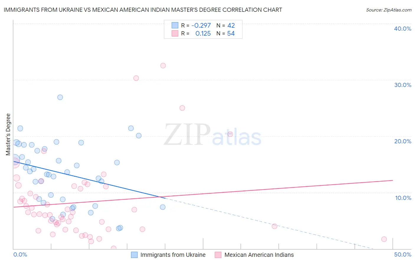 Immigrants from Ukraine vs Mexican American Indian Master's Degree