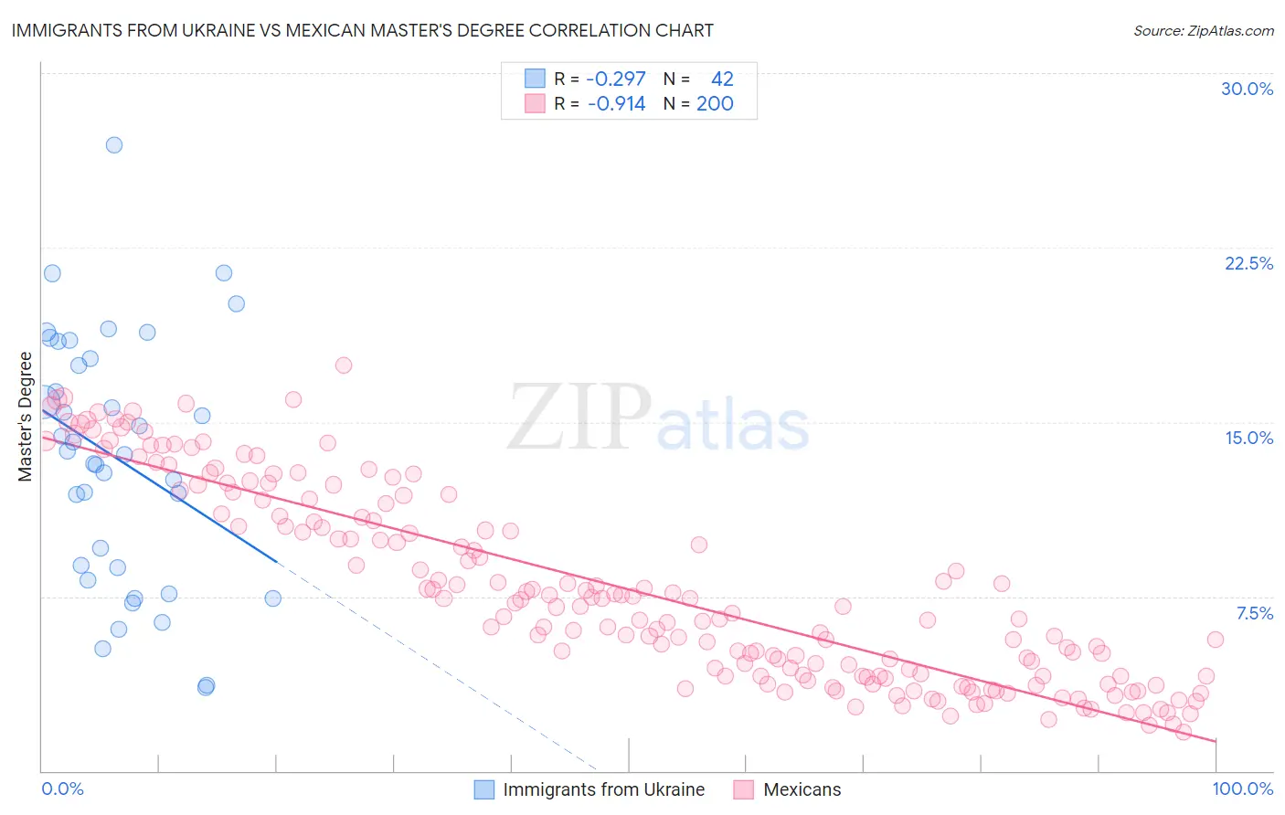 Immigrants from Ukraine vs Mexican Master's Degree