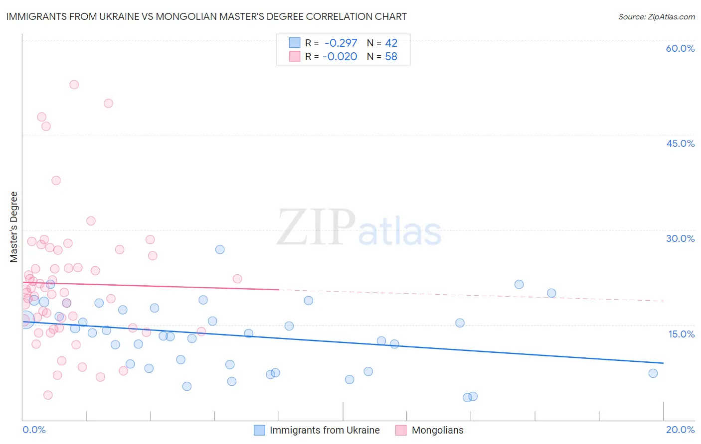 Immigrants from Ukraine vs Mongolian Master's Degree