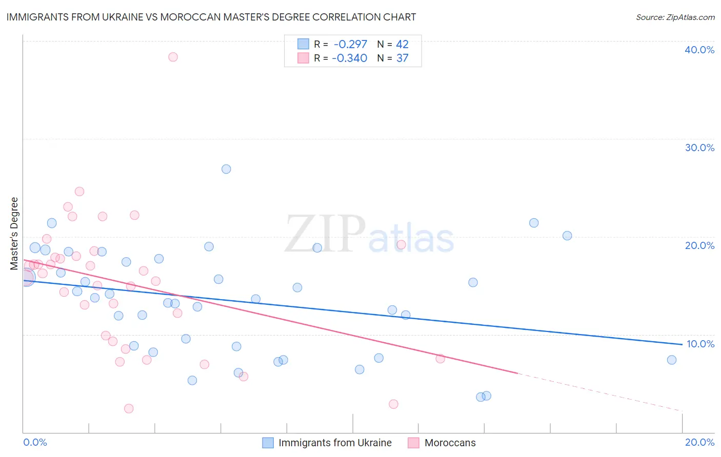 Immigrants from Ukraine vs Moroccan Master's Degree