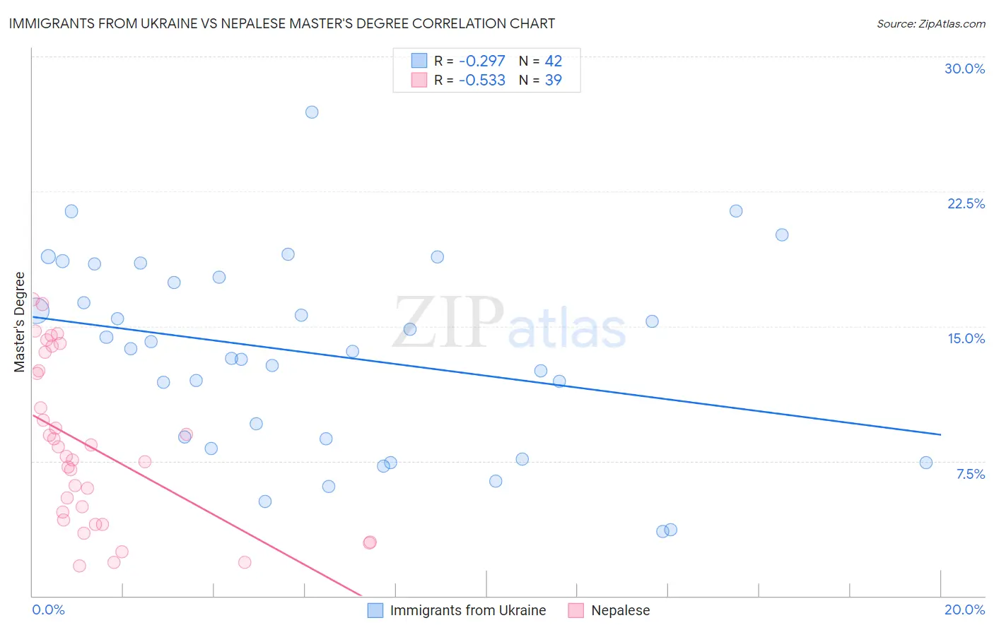 Immigrants from Ukraine vs Nepalese Master's Degree