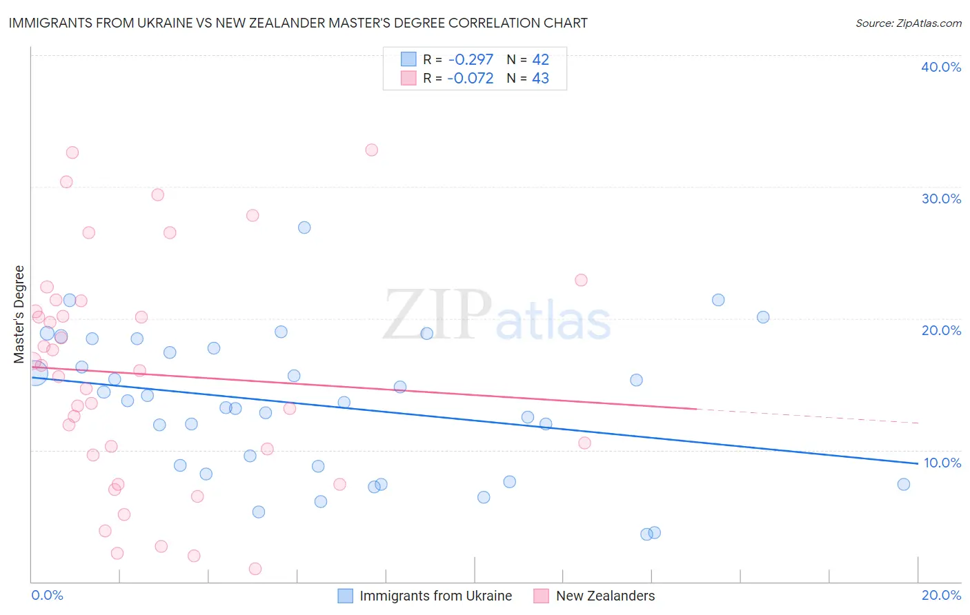 Immigrants from Ukraine vs New Zealander Master's Degree