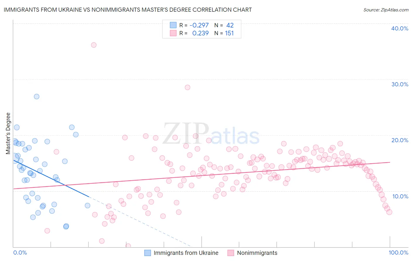 Immigrants from Ukraine vs Nonimmigrants Master's Degree
