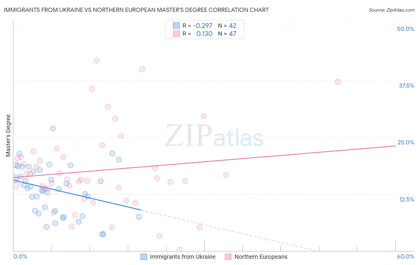 Immigrants from Ukraine vs Northern European Master's Degree
