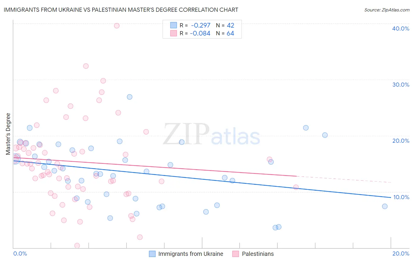 Immigrants from Ukraine vs Palestinian Master's Degree