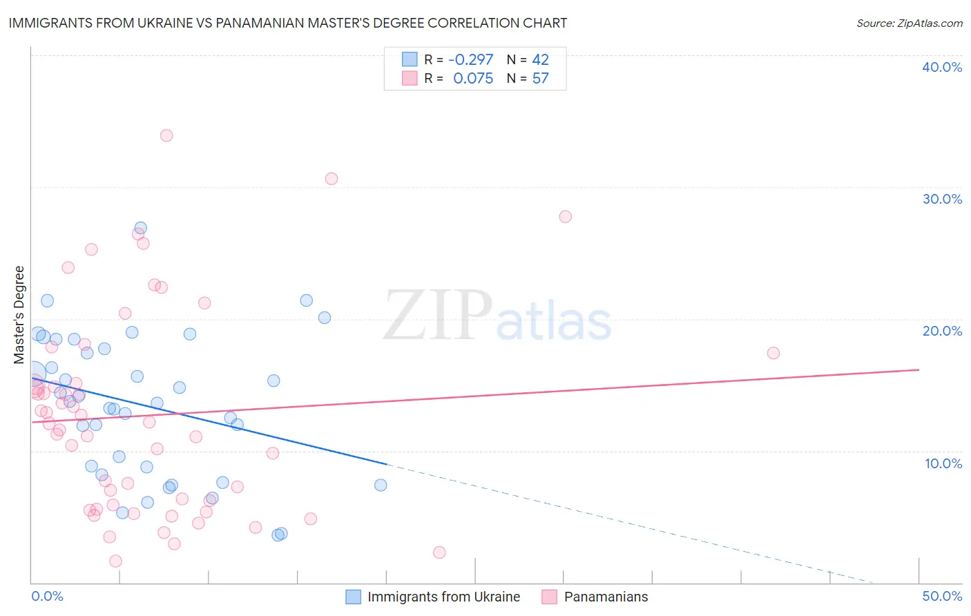 Immigrants from Ukraine vs Panamanian Master's Degree