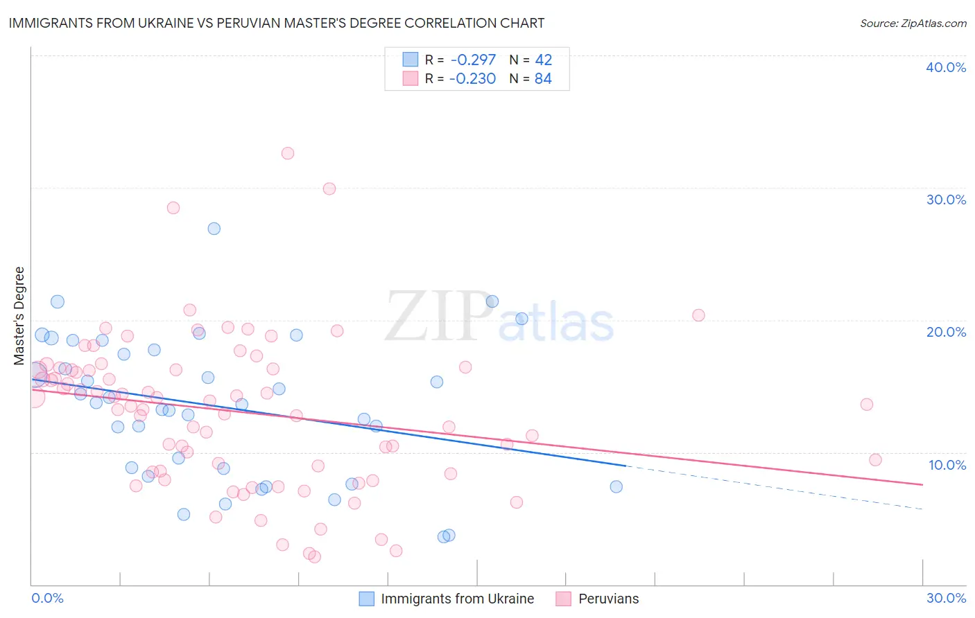 Immigrants from Ukraine vs Peruvian Master's Degree