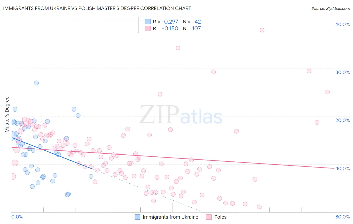 Immigrants from Ukraine vs Polish Master's Degree