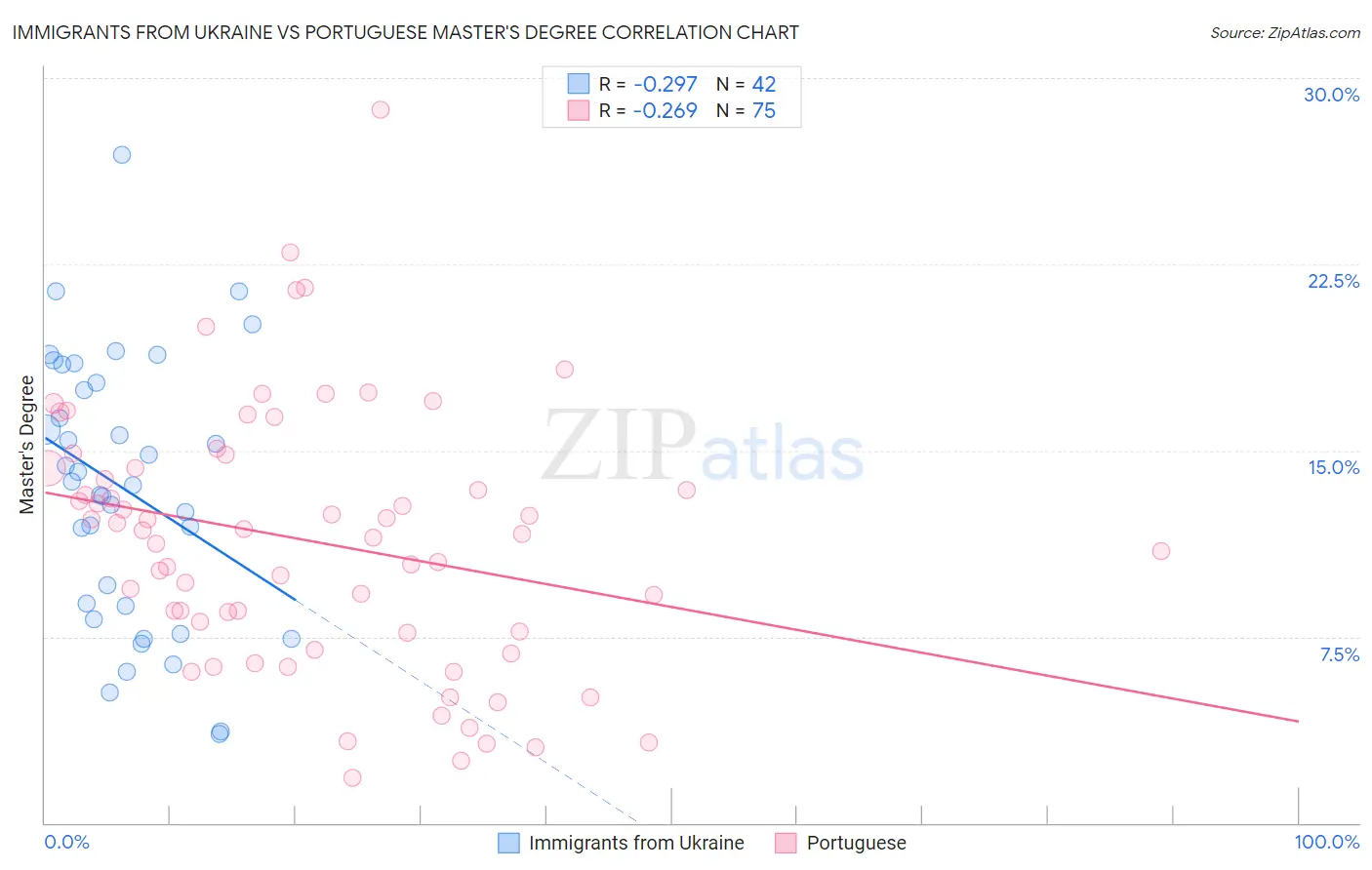 Immigrants from Ukraine vs Portuguese Master's Degree