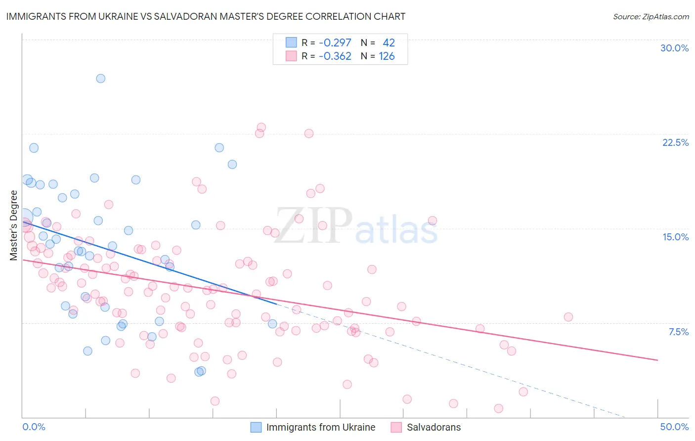 Immigrants from Ukraine vs Salvadoran Master's Degree