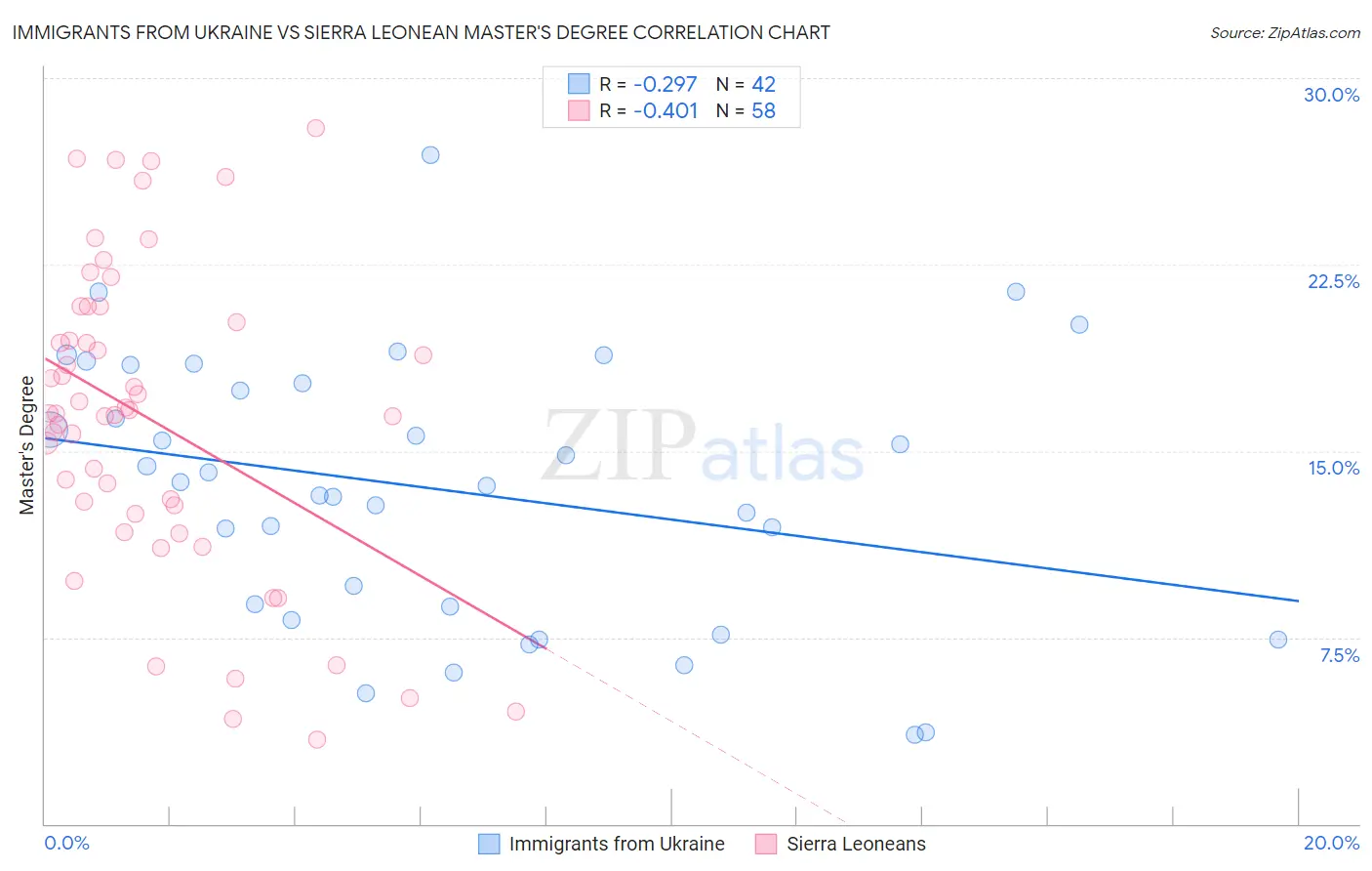 Immigrants from Ukraine vs Sierra Leonean Master's Degree