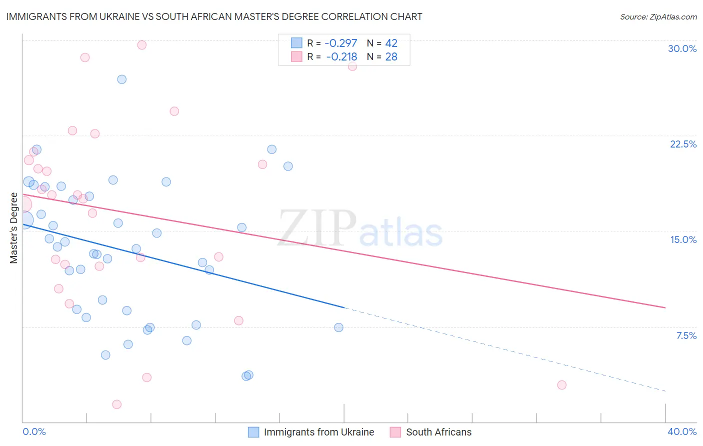 Immigrants from Ukraine vs South African Master's Degree