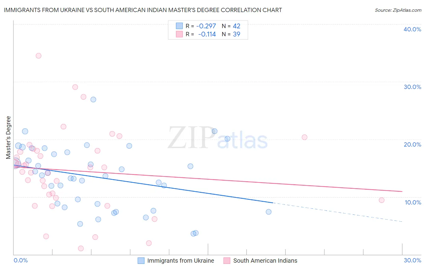 Immigrants from Ukraine vs South American Indian Master's Degree