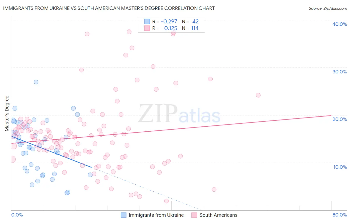 Immigrants from Ukraine vs South American Master's Degree