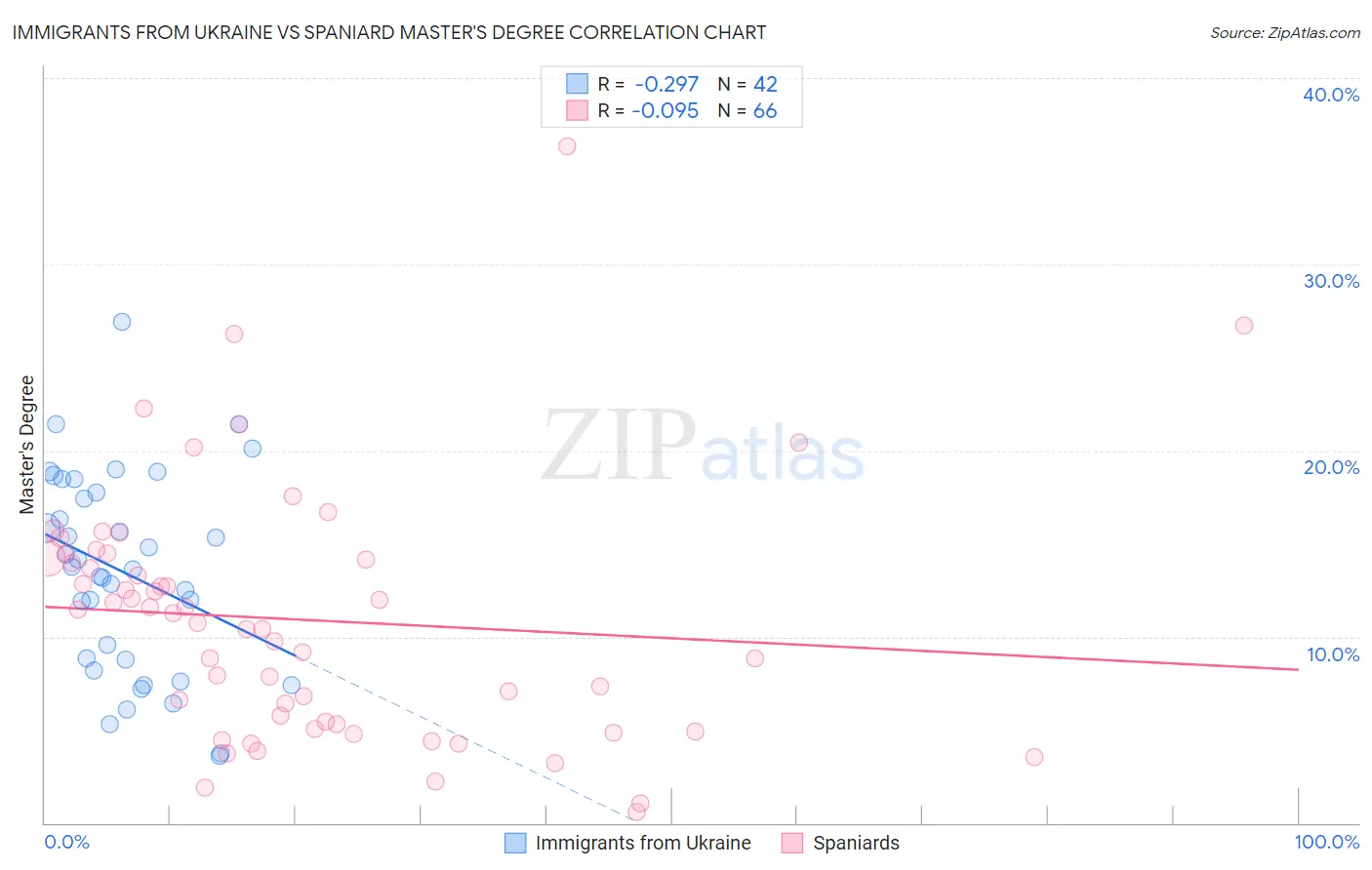 Immigrants from Ukraine vs Spaniard Master's Degree