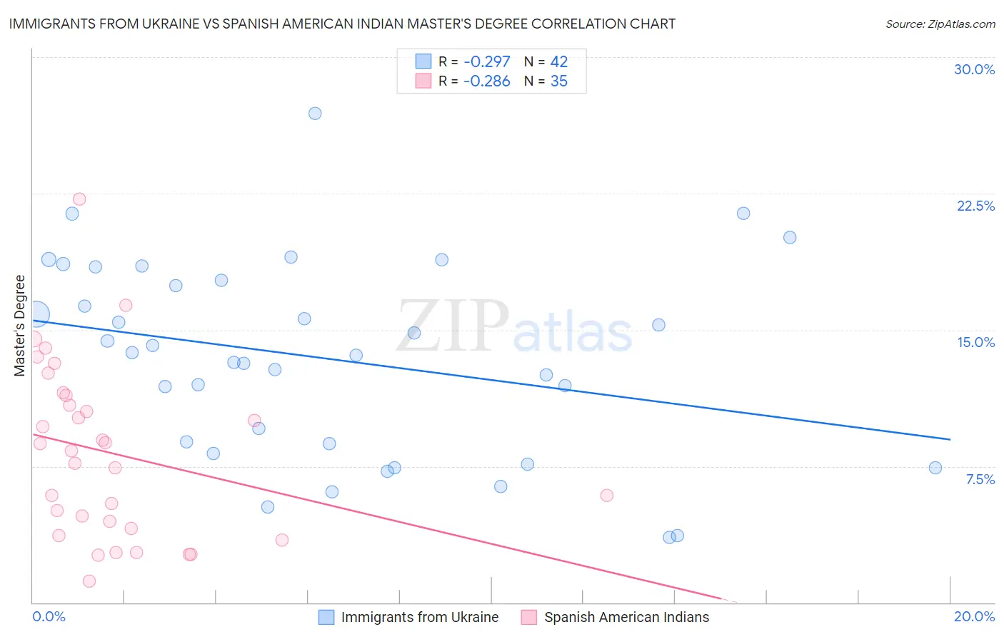 Immigrants from Ukraine vs Spanish American Indian Master's Degree