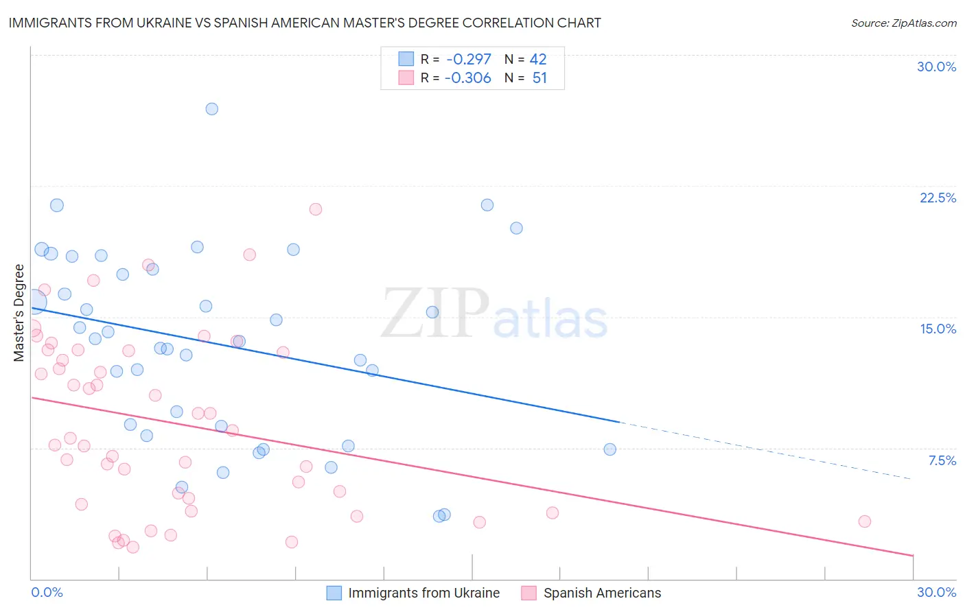 Immigrants from Ukraine vs Spanish American Master's Degree