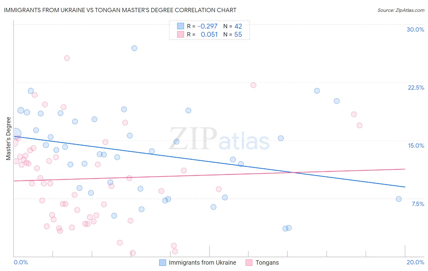 Immigrants from Ukraine vs Tongan Master's Degree