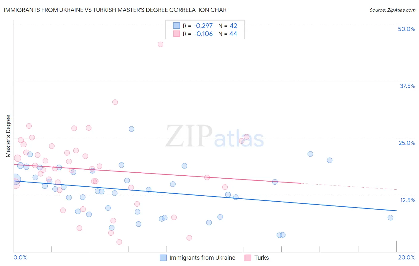 Immigrants from Ukraine vs Turkish Master's Degree