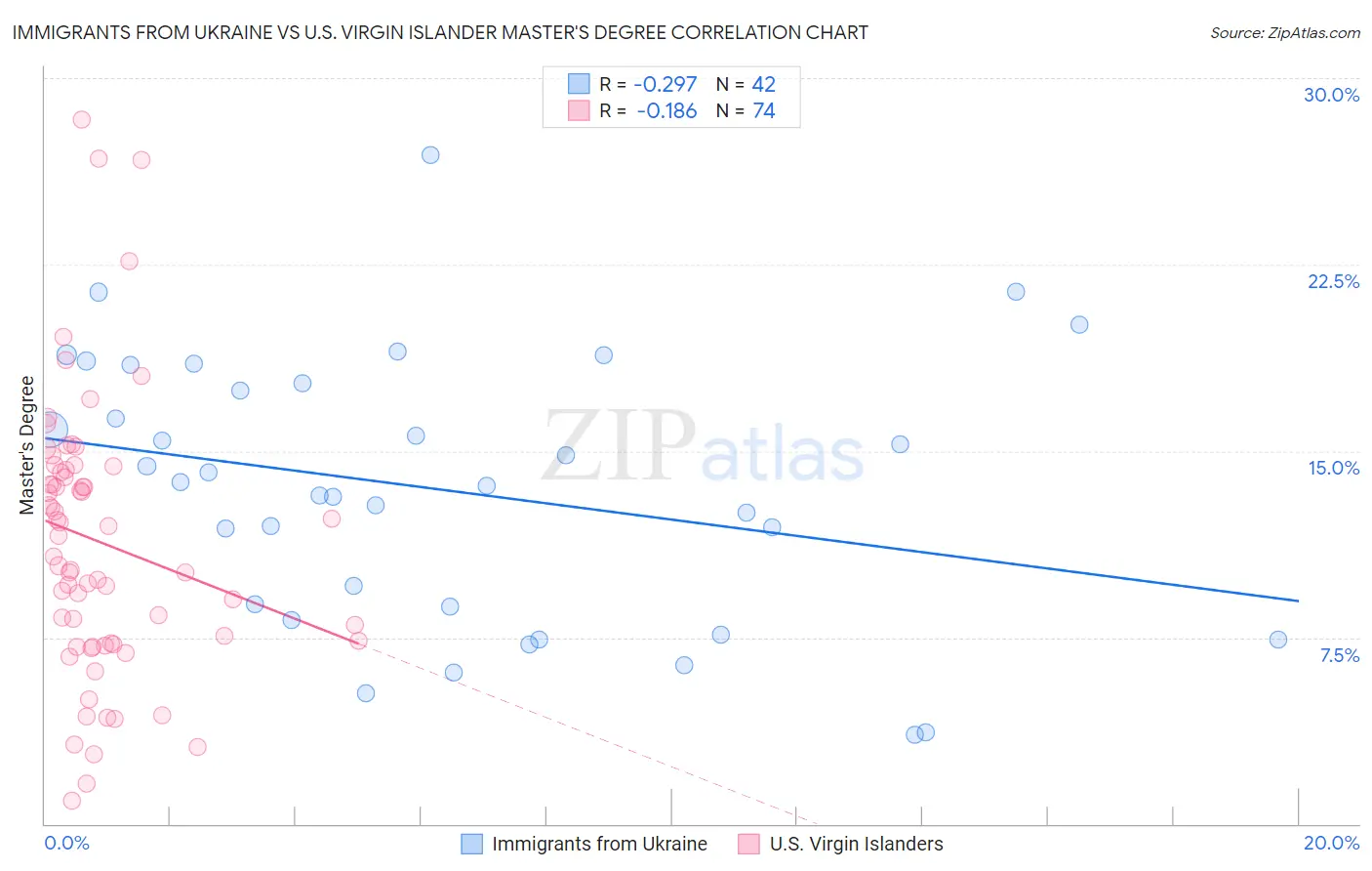 Immigrants from Ukraine vs U.S. Virgin Islander Master's Degree