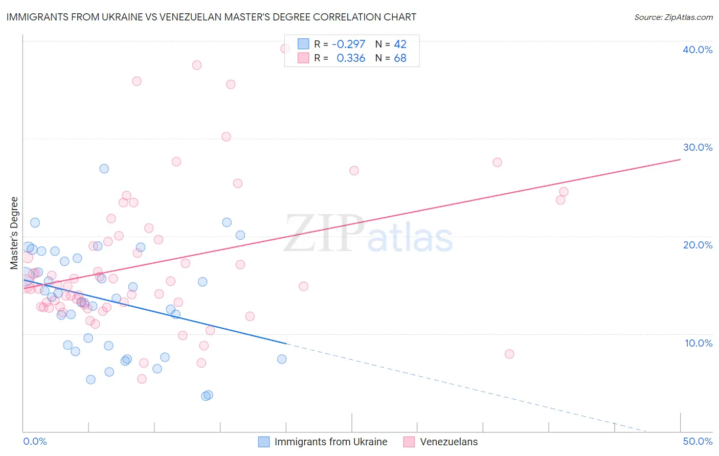 Immigrants from Ukraine vs Venezuelan Master's Degree