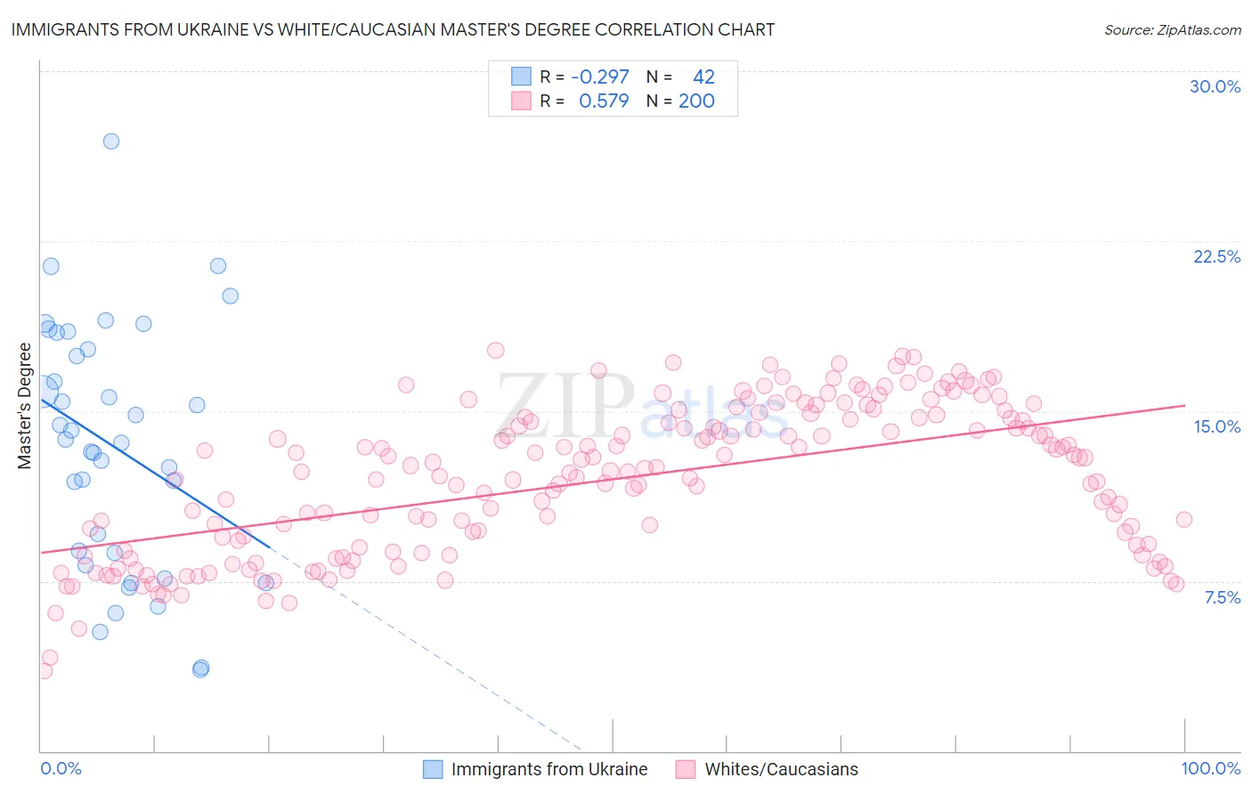 Immigrants from Ukraine vs White/Caucasian Master's Degree