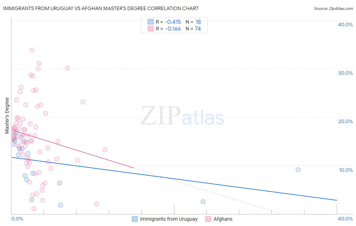 Immigrants from Uruguay vs Afghan Master's Degree
