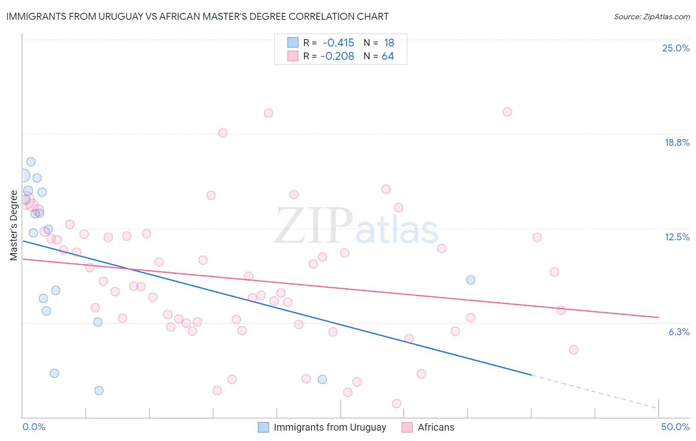 Immigrants from Uruguay vs African Master's Degree