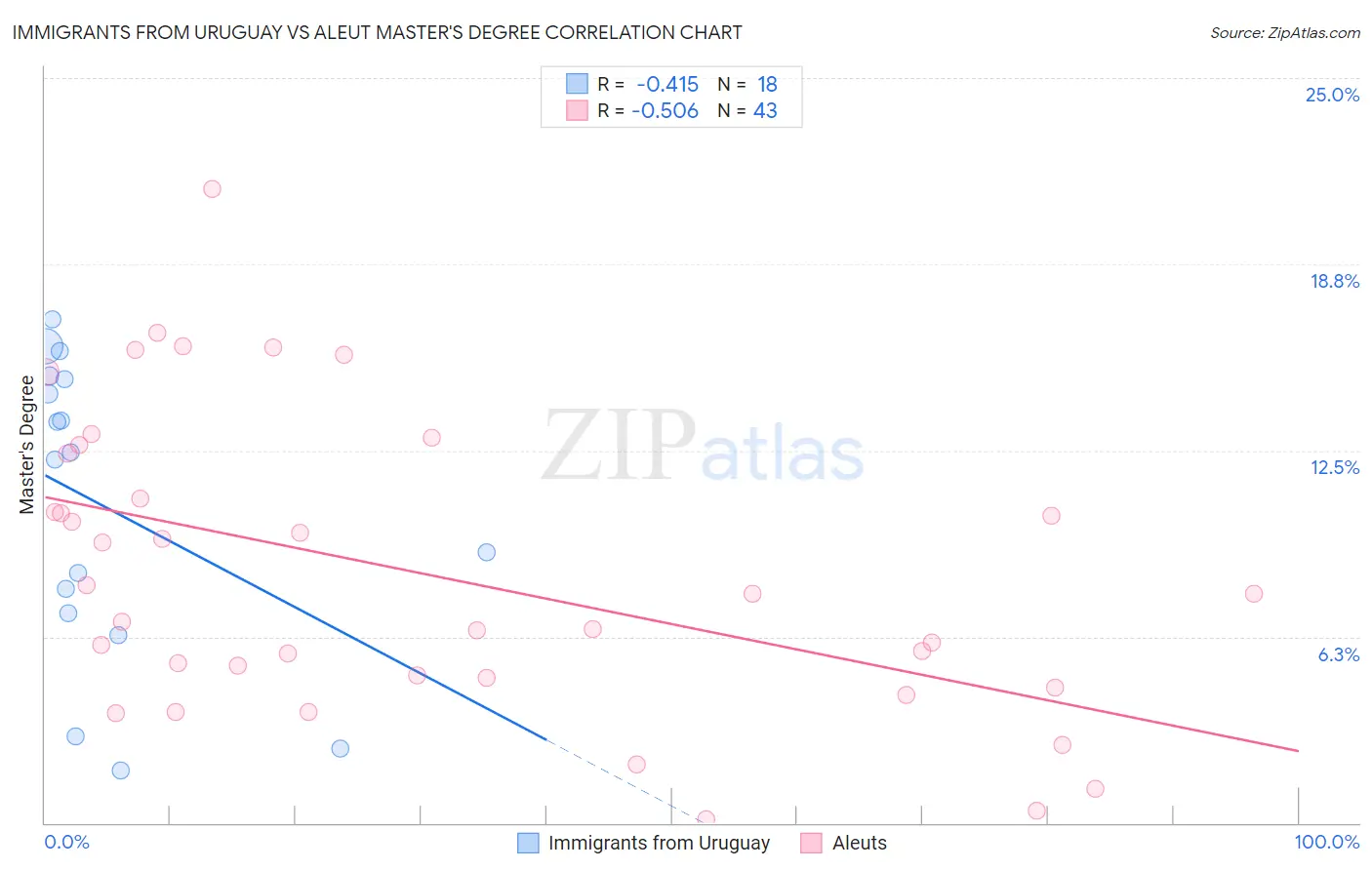 Immigrants from Uruguay vs Aleut Master's Degree