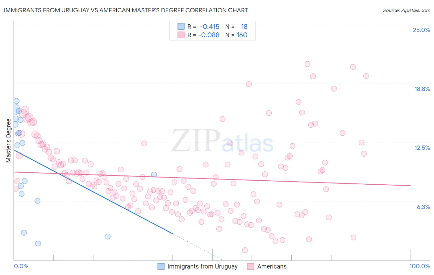 Immigrants from Uruguay vs American Master's Degree