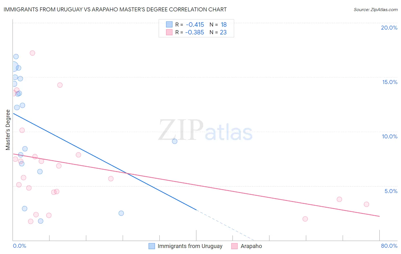 Immigrants from Uruguay vs Arapaho Master's Degree