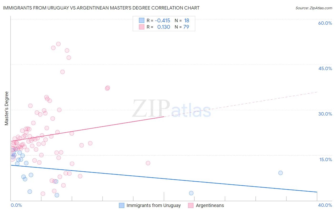 Immigrants from Uruguay vs Argentinean Master's Degree