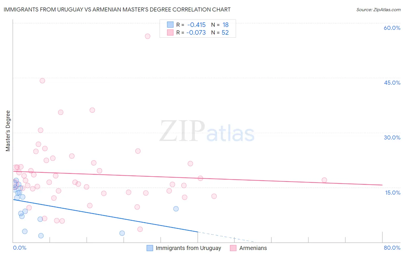 Immigrants from Uruguay vs Armenian Master's Degree