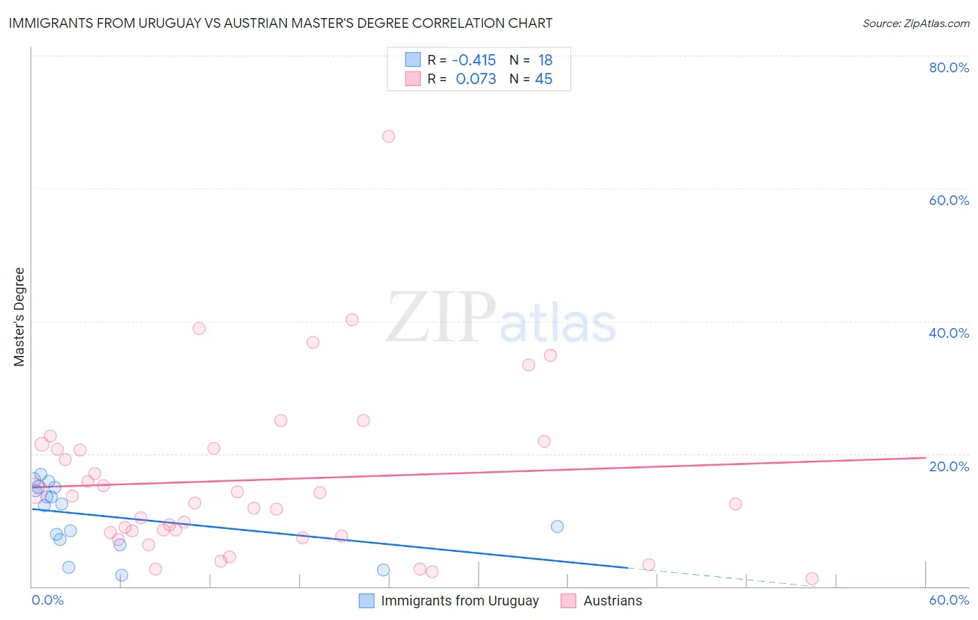 Immigrants from Uruguay vs Austrian Master's Degree