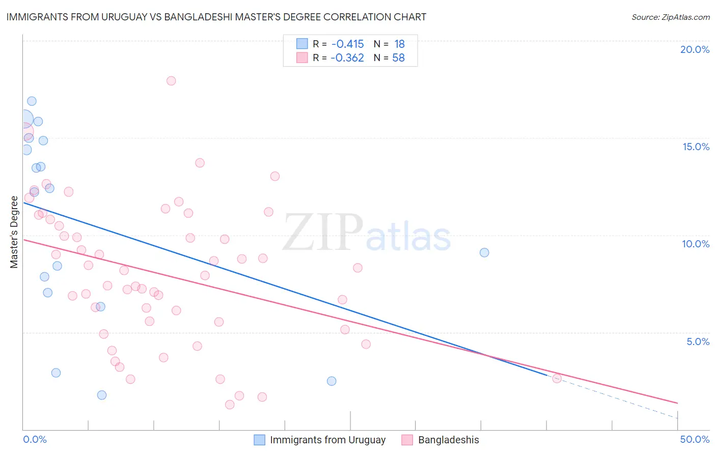 Immigrants from Uruguay vs Bangladeshi Master's Degree