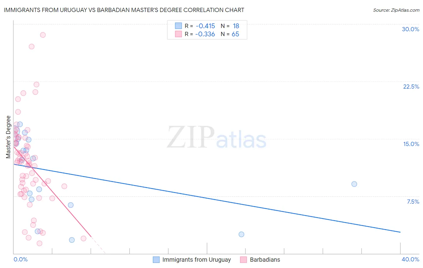 Immigrants from Uruguay vs Barbadian Master's Degree