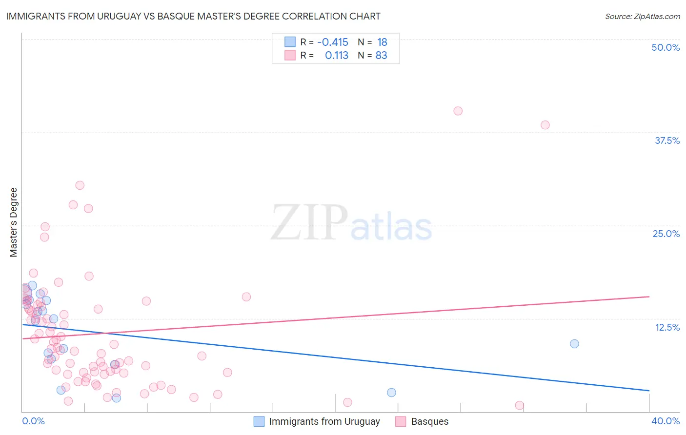 Immigrants from Uruguay vs Basque Master's Degree