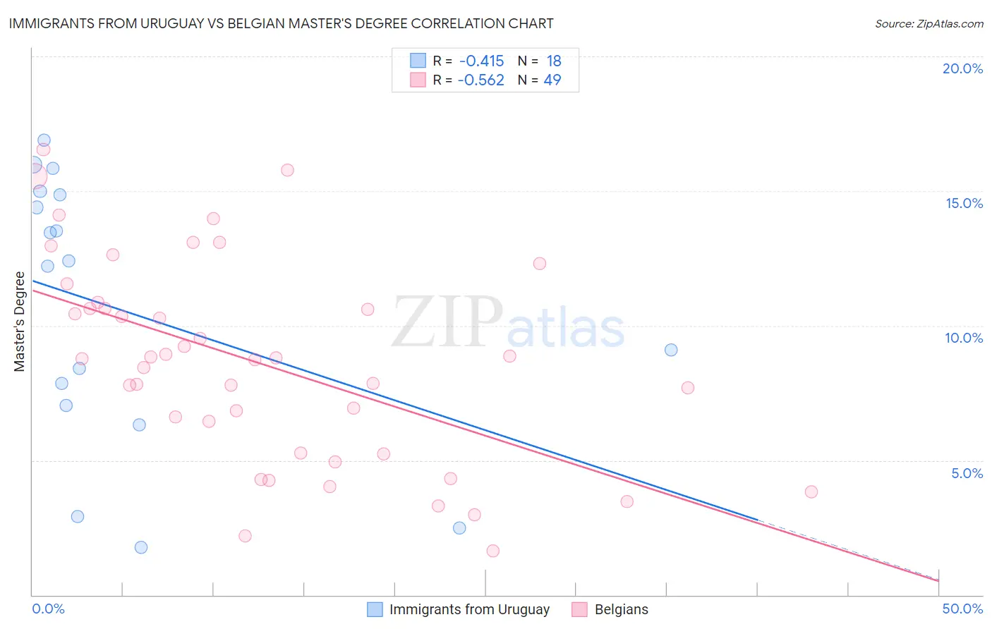 Immigrants from Uruguay vs Belgian Master's Degree