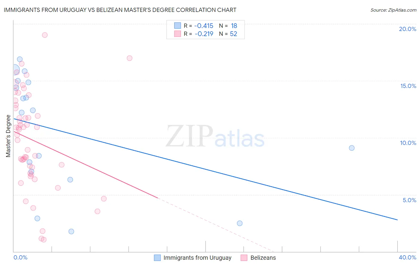 Immigrants from Uruguay vs Belizean Master's Degree
