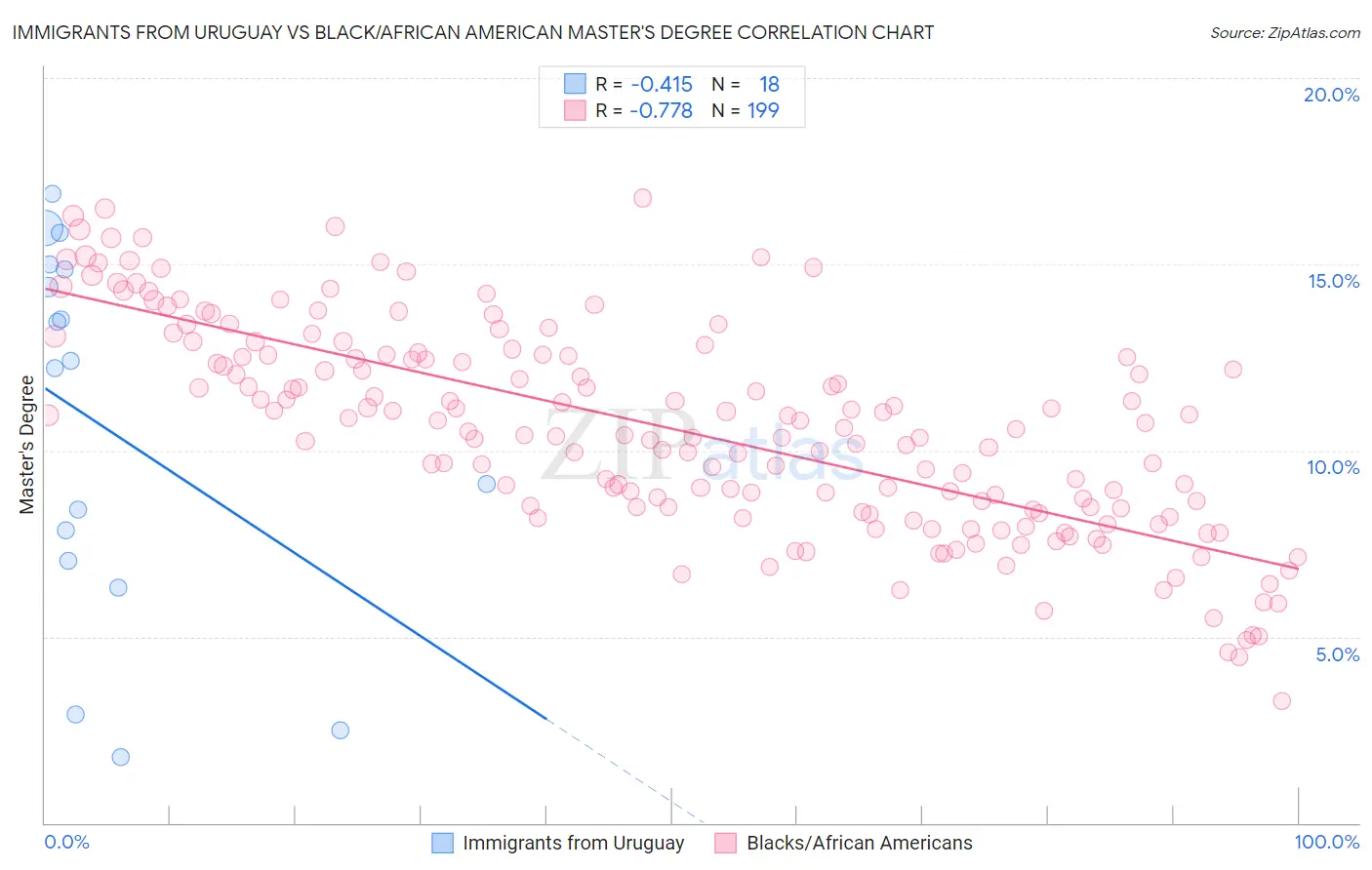 Immigrants from Uruguay vs Black/African American Master's Degree