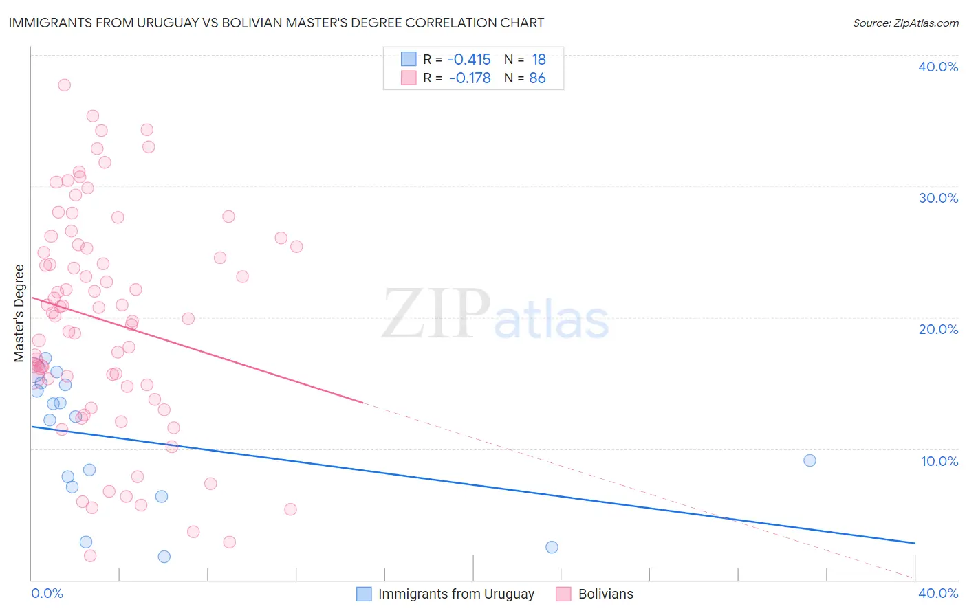 Immigrants from Uruguay vs Bolivian Master's Degree