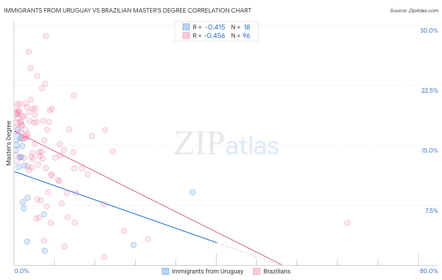 Immigrants from Uruguay vs Brazilian Master's Degree